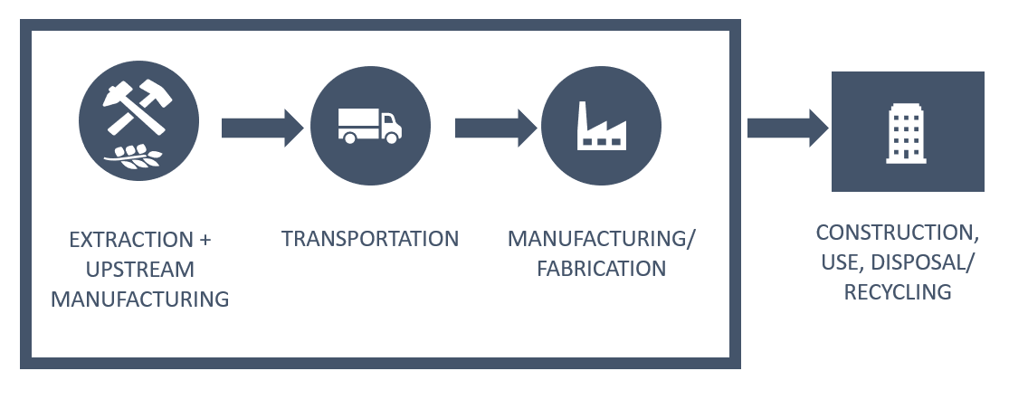Image that shows extraction and upstream manufacturing, transportation, manufacturing and fabrication and construction disposal