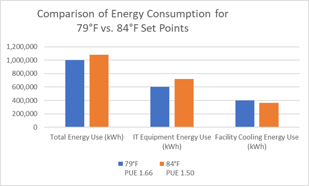 Chart comparing PUE energy consumption.